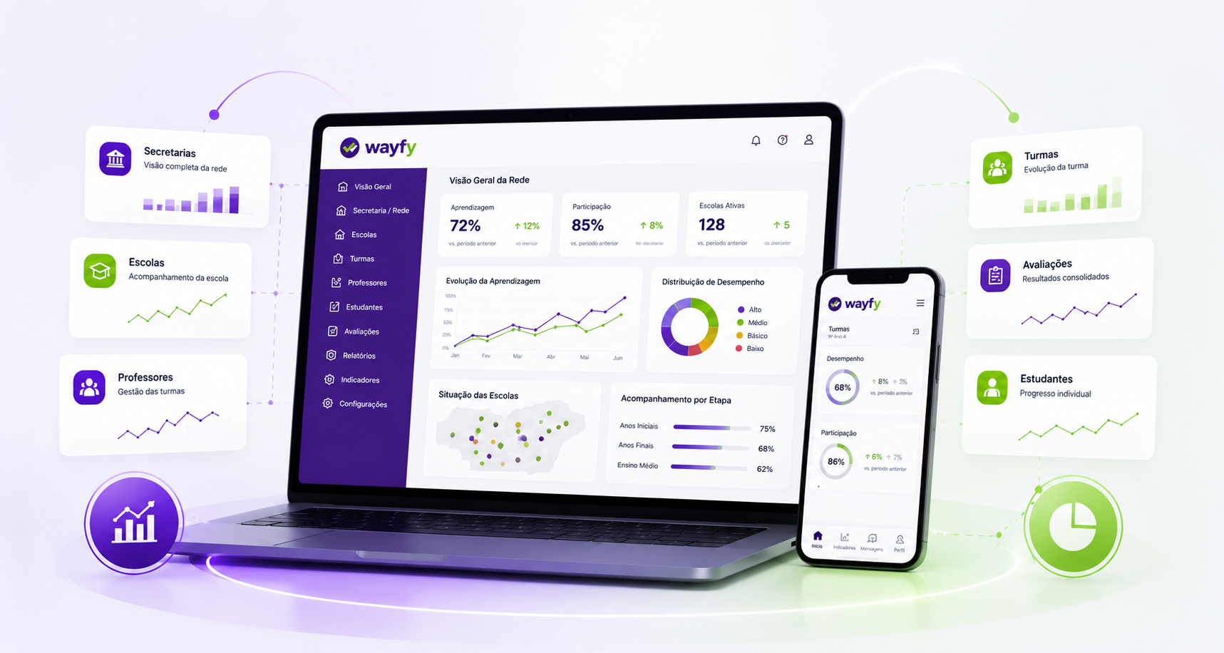 Painel da WayFy no notebook e no celular, com indicadores de secretarias, escolas e estudantes